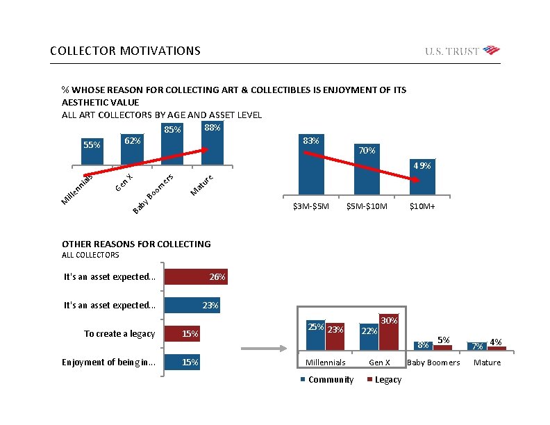 COLLECTOR MOTIVATIONS % WHOSE REASON FOR COLLECTING ART & COLLECTIBLES IS ENJOYMENT OF ITS