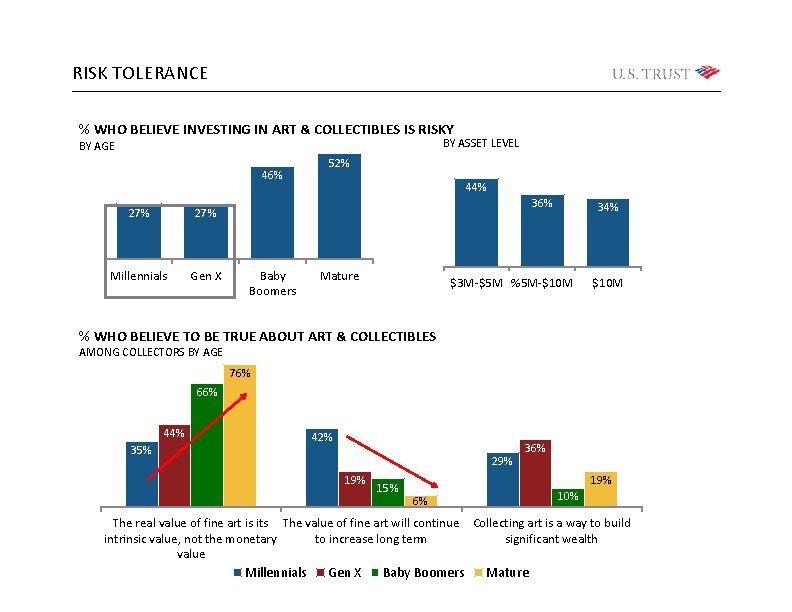 RISK TOLERANCE % WHO BELIEVE INVESTING IN ART & COLLECTIBLES IS RISKY BY ASSET