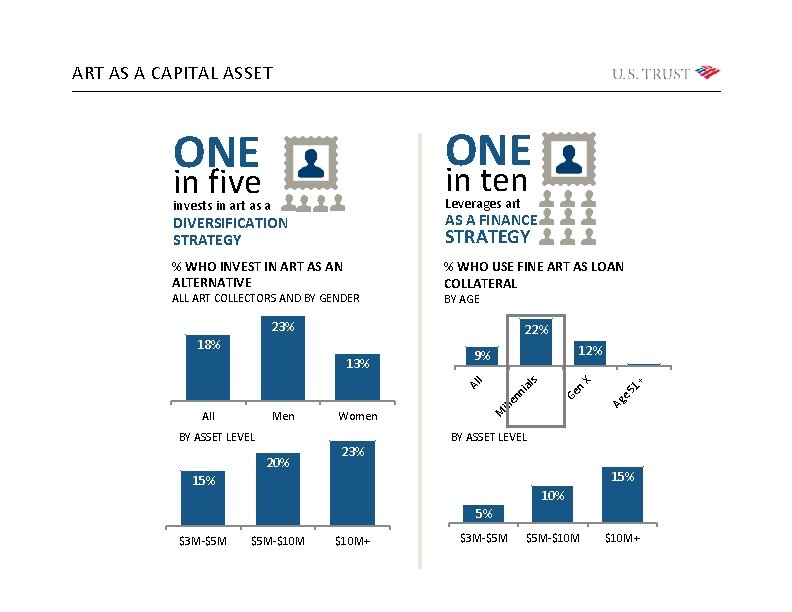 ART AS A CAPITAL ASSET ONE invests in art as a Leverages art in