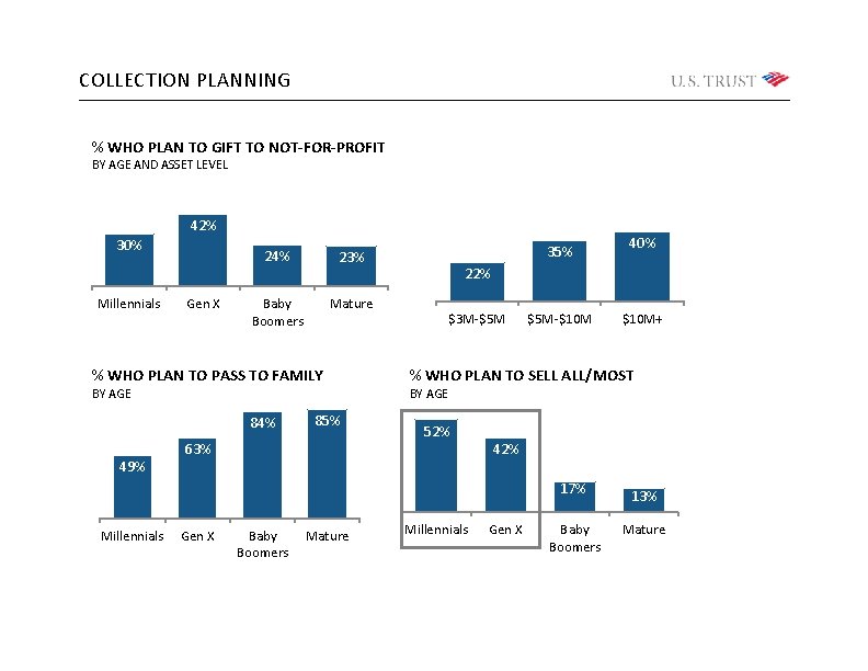 COLLECTION PLANNING % WHO PLAN TO GIFT TO NOT-FOR-PROFIT BY AGE AND ASSET LEVEL