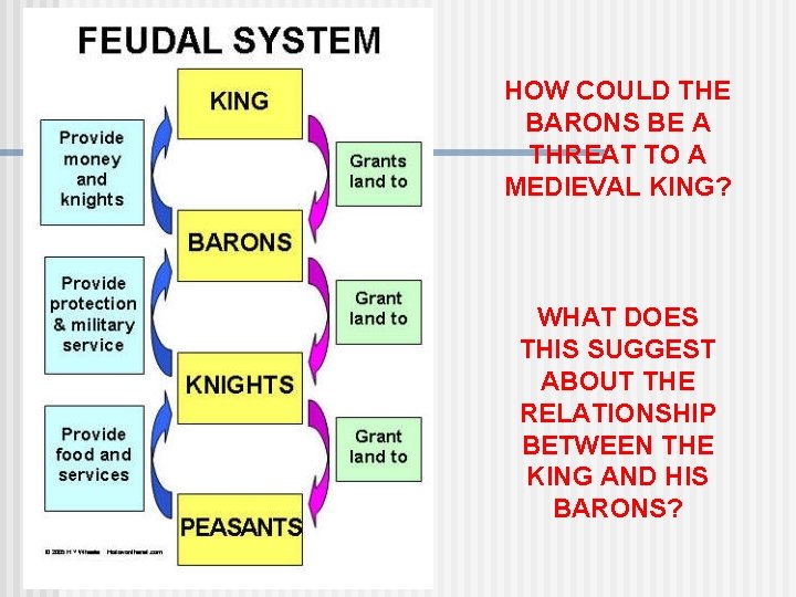HOW COULD THE BARONS BE A THREAT TO A MEDIEVAL KING? WHAT DOES THIS