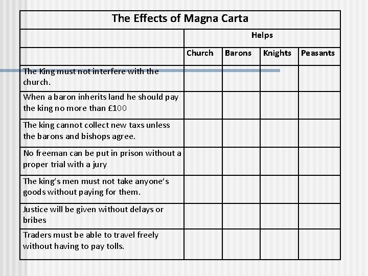 The Effects of Magna Carta Helps Church Barons Knights Peasants The King must not