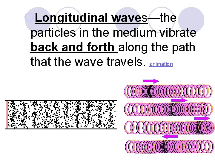 ¡Longitudinal waves—the particles in the medium vibrate back and forth along the path that