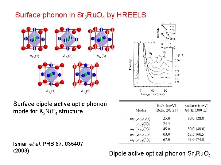 Surface phonon in Sr 2 Ru. O 4 by HREELS Surface dipole active optic