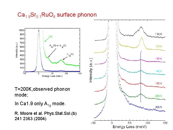 Ca 1. 9 Sr 0. 1 Ru. O 4 surface phonon T=200 K, observed