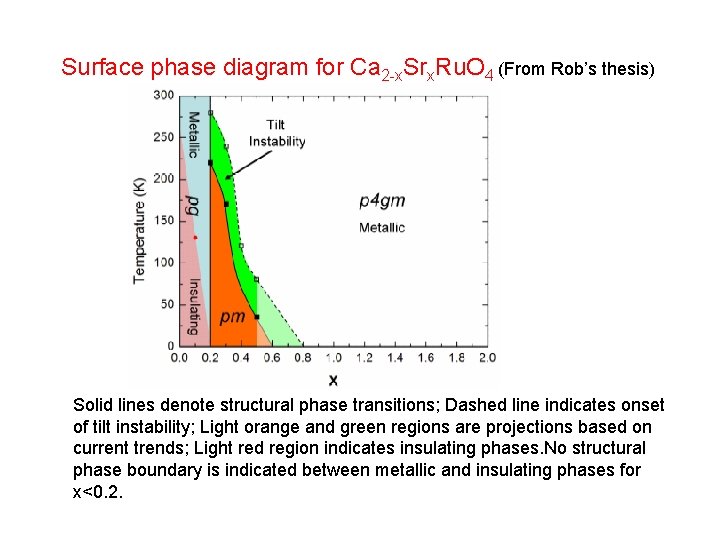 Surface phase diagram for Ca 2 -x. Srx. Ru. O 4 (From Rob’s thesis)