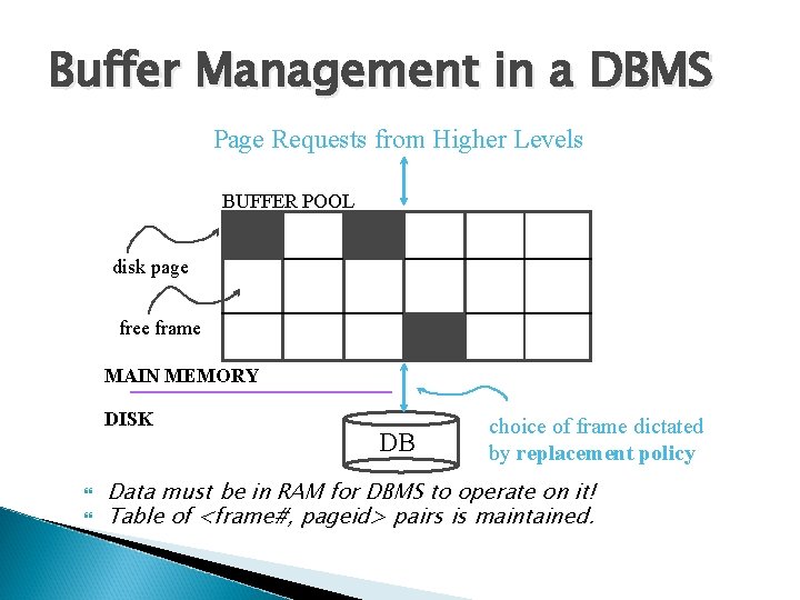 Buffer Management in a DBMS Page Requests from Higher Levels BUFFER POOL disk page Buffer Management in a DBMS Page Requests from Higher Levels BUFFER POOL disk page