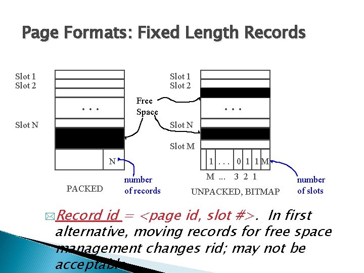 Page Formats: Fixed Length Records Slot 1 Slot 2 Free Space . . . Page Formats: Fixed Length Records Slot 1 Slot 2 Free Space . . .