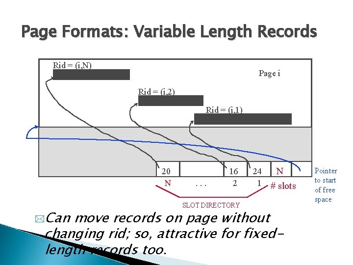 Page Formats: Variable Length Records Rid = (i, N) Page i Rid = (i, Page Formats: Variable Length Records Rid = (i, N) Page i Rid = (i,