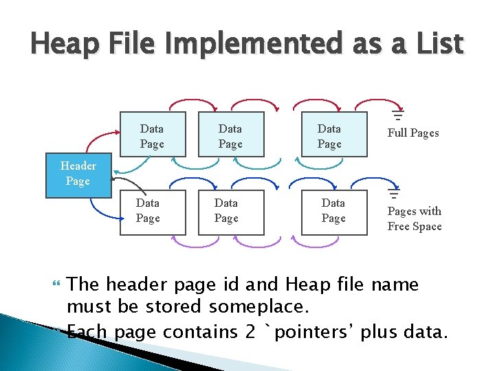 Heap File Implemented as a List Data Page Full Pages Header Page Data Pages Heap File Implemented as a List Data Page Full Pages Header Page Data Pages