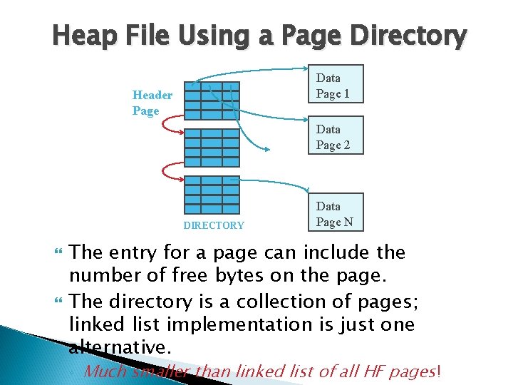 Heap File Using a Page Directory Data Page 1 Header Page Data Page 2 Heap File Using a Page Directory Data Page 1 Header Page Data Page 2