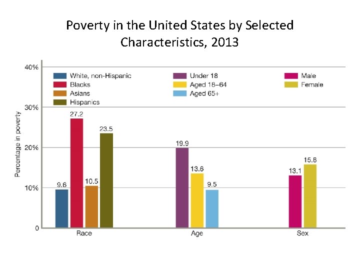 Poverty in the United States by Selected Characteristics, 2013 