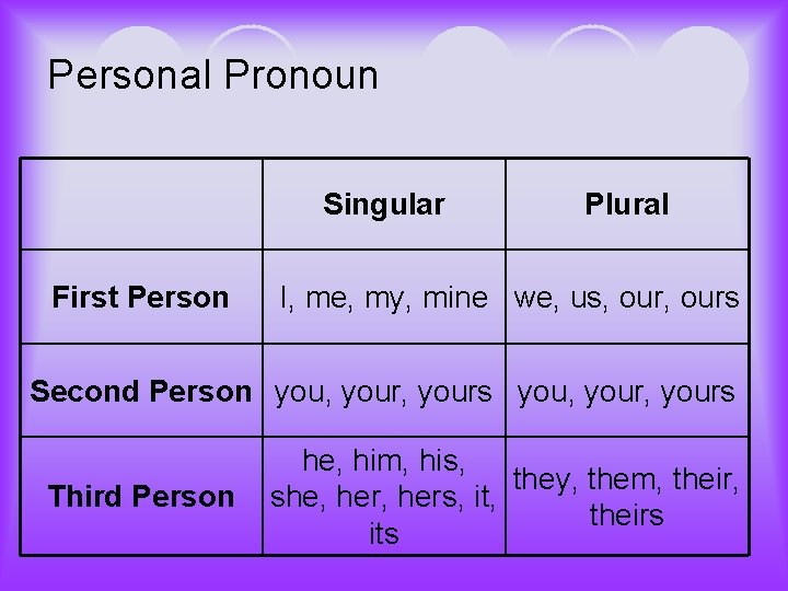 Personal Pronoun Singular First Person Plural I, me, my, mine we, us, ours Second