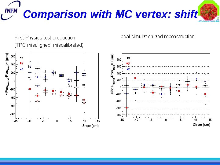 Comparison with MC vertex: shift First Physics test production (TPC misaligned, miscalibrated) Ideal simulation