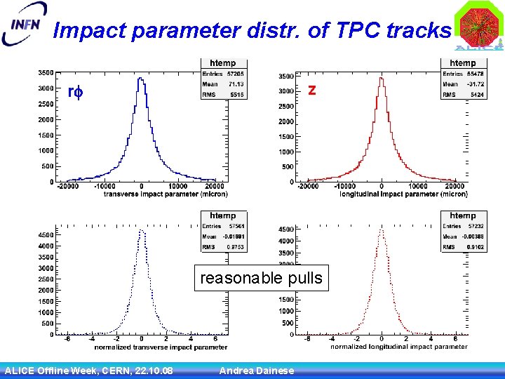Impact parameter distr. of TPC tracks z rf reasonable pulls ALICE Offline Week, CERN,