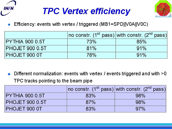 TPC Vertex efficiency Efficiency: events with vertex / triggered (MB 1=SPD||V 0 A||V 0
