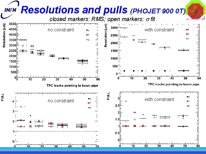 Resolutions and pulls (PHOJET 900 0 T) closed markers: RMS; open markers: s fit