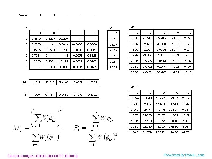 Modes I II IV V Φ’s WΦ W 1 0 0 0 2 0.