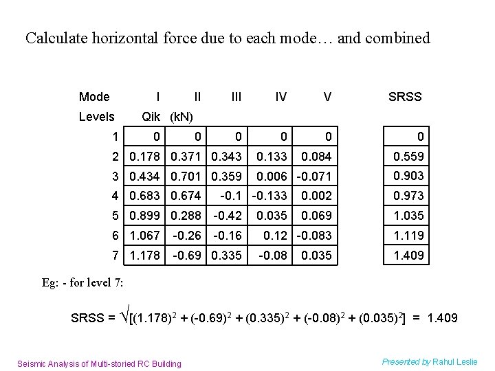 Calculate horizontal force due to each mode… and combined Mode I II IV V