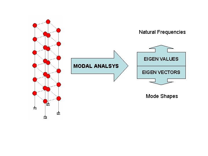 Natural Frequencies EIGEN VALUES MODAL ANALSYS EIGEN VECTORS Mode Shapes 