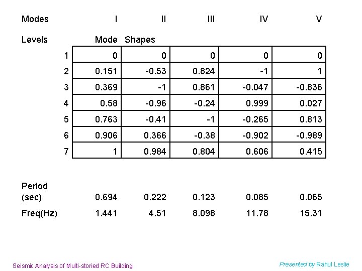 Modes I Levels II IV V Mode Shapes 1 0 0 0 2 0.