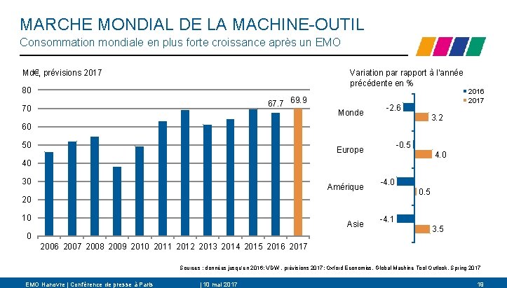 MARCHE MONDIAL DE LA MACHINE-OUTIL Consommation mondiale en plus forte croissance après un EMO