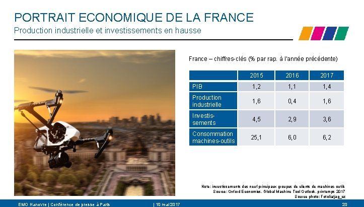 PORTRAIT ECONOMIQUE DE LA FRANCE Production industrielle et investissements en hausse France – chiffres-clés