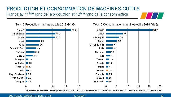 PRODUCTION ET CONSOMMATION DE MACHINES-OUTILS France au 11ème rang de la production et 12ème PRODUCTION ET CONSOMMATION DE MACHINES-OUTILS France au 11ème rang de la production et 12ème