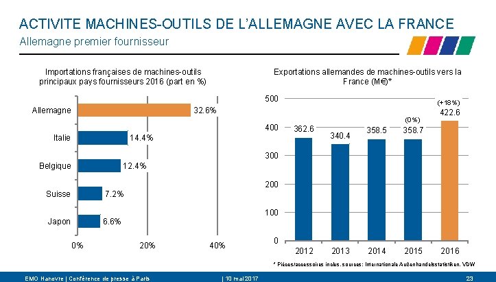 ACTIVITE MACHINES-OUTILS DE L’ALLEMAGNE AVEC LA FRANCE Allemagne premier fournisseur Importations françaises de machines-outils