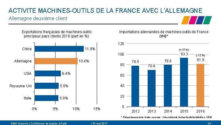 ACTIVITE MACHINES-OUTILS DE LA FRANCE AVEC L’ALLEMAGNE Allemagne deuxième client Exportations françaises de machines-outils