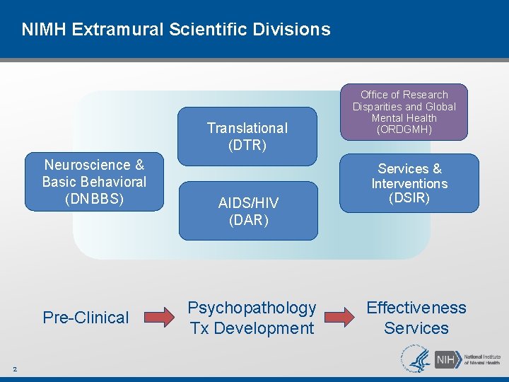 NIMH Extramural Scientific Divisions Translational (DTR) Neuroscience & Basic Behavioral (DNBBS) Pre-Clinical 2 AIDS/HIV