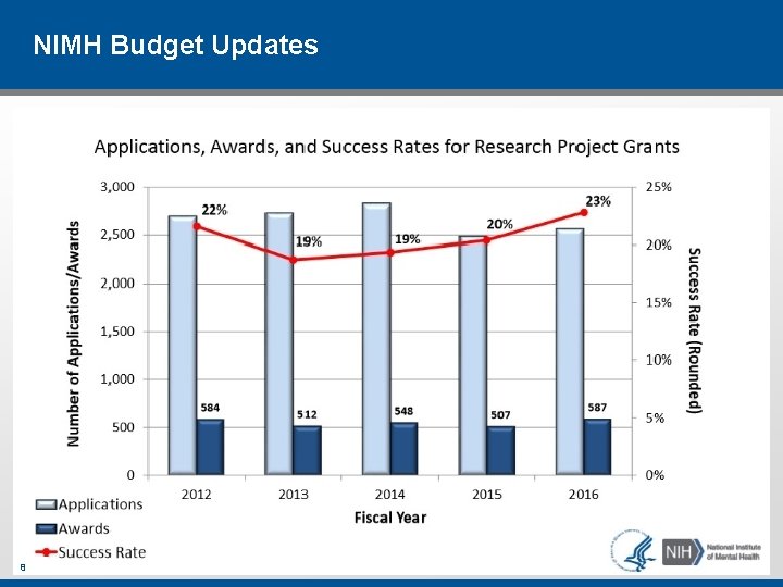 NIMH Budget Updates 8 