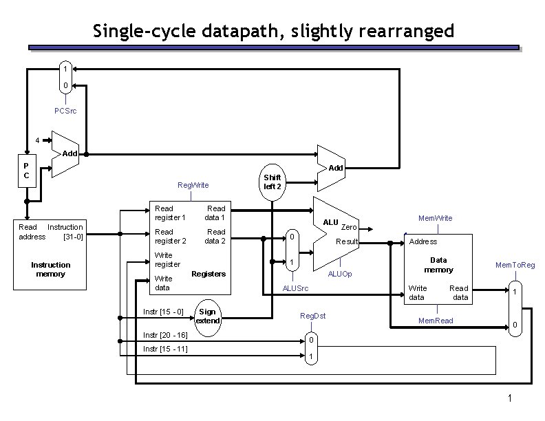 Single-cycle datapath, slightly rearranged 1 0 PCSrc 4 Add P C Add Reg. Write Single-cycle datapath, slightly rearranged 1 0 PCSrc 4 Add P C Add Reg. Write