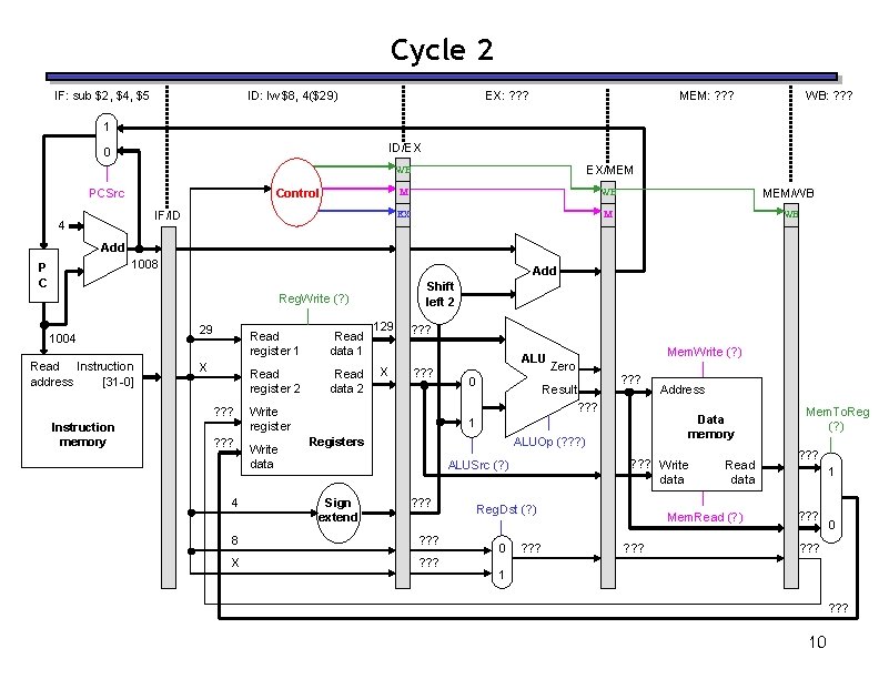 Cycle 2 IF: sub $2, $4, $5 ID: lw $8, 4($29) EX: ? ? Cycle 2 IF: sub $2, $4, $5 ID: lw $8, 4($29) EX: ? ?