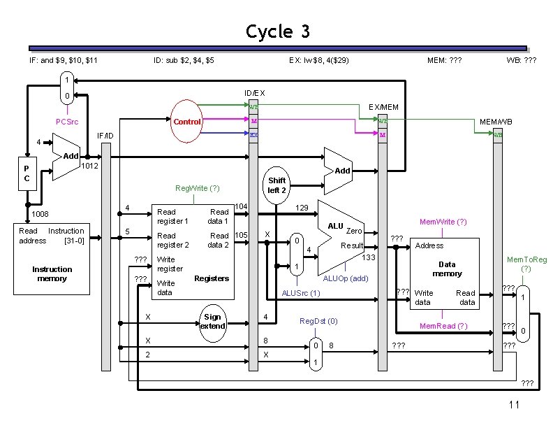 Cycle 3 IF: and $9, $10, $11 ID: sub $2, $4, $5 EX: lw Cycle 3 IF: and $9, $10, $11 ID: sub $2, $4, $5 EX: lw