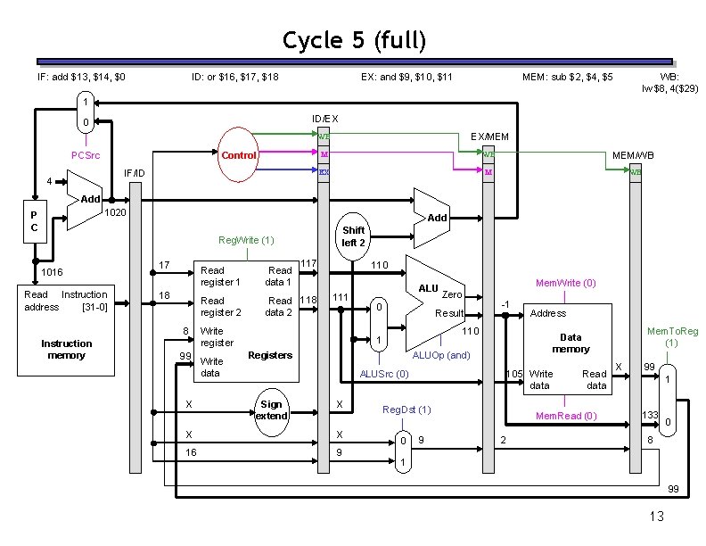 Cycle 5 (full) IF: add $13, $14, $0 ID: or $16, $17, $18 EX: Cycle 5 (full) IF: add $13, $14, $0 ID: or $16, $17, $18 EX: