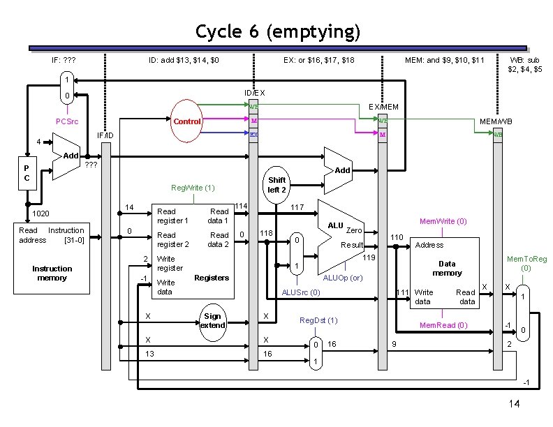 Cycle 6 (emptying) IF: ? ? ? ID: add $13, $14, $0 EX: or Cycle 6 (emptying) IF: ? ? ? ID: add $13, $14, $0 EX: or