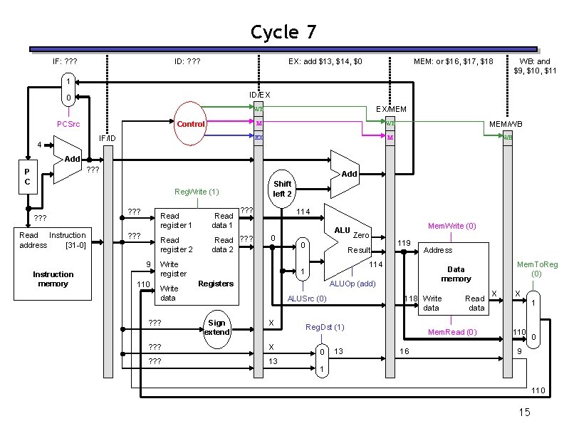 Cycle 7 IF: ? ? ? ID: ? ? ? EX: add $13, $14, Cycle 7 IF: ? ? ? ID: ? ? ? EX: add $13, $14,
