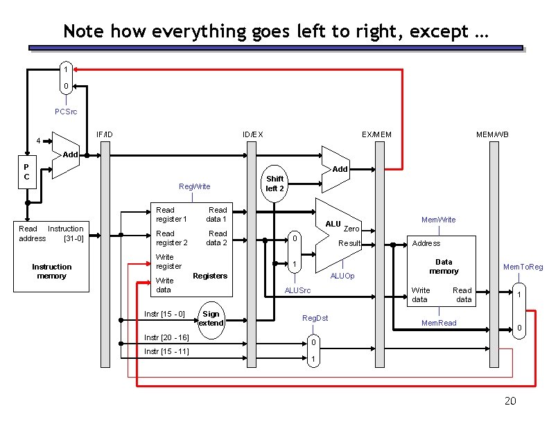 Note how everything goes left to right, except … 1 0 PCSrc IF/ID 4 Note how everything goes left to right, except … 1 0 PCSrc IF/ID 4