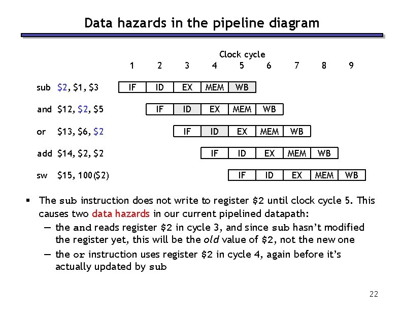 Data hazards in the pipeline diagram sub $2, $1, $3 and $12, $5 or Data hazards in the pipeline diagram sub $2, $1, $3 and $12, $5 or