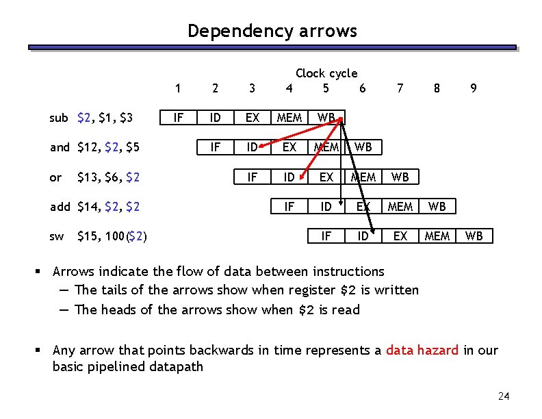 Dependency arrows sub $2, $1, $3 and $12, $5 or $13, $6, $2 add Dependency arrows sub $2, $1, $3 and $12, $5 or $13, $6, $2 add