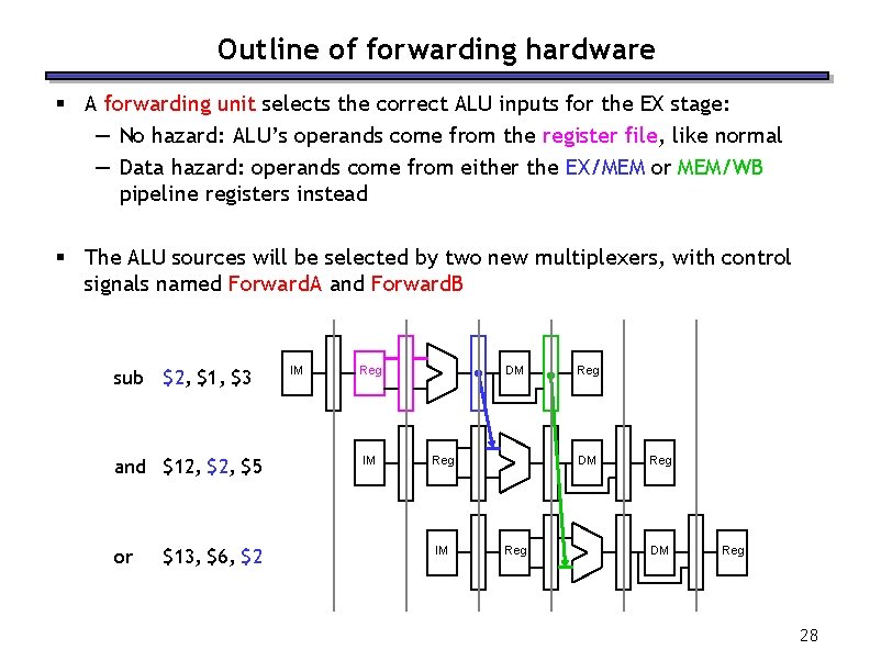 Outline of forwarding hardware § A forwarding unit selects the correct ALU inputs for Outline of forwarding hardware § A forwarding unit selects the correct ALU inputs for