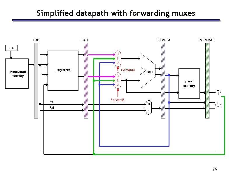 Simplified datapath with forwarding muxes IF/ID ID/EX EX/MEM MEM/WB PC 0 1 2 Registers Simplified datapath with forwarding muxes IF/ID ID/EX EX/MEM MEM/WB PC 0 1 2 Registers