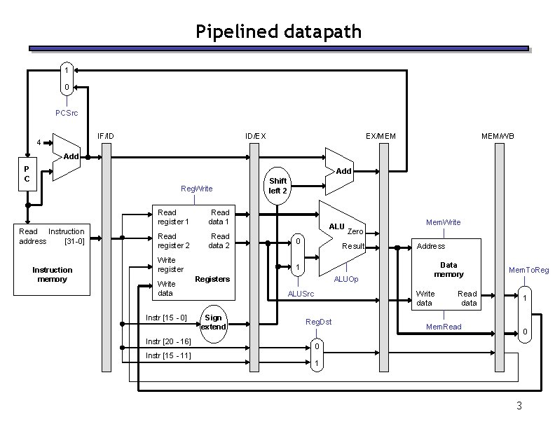 Pipelined datapath 1 0 PCSrc IF/ID 4 ID/EX EX/MEM MEM/WB Add P C Add Pipelined datapath 1 0 PCSrc IF/ID 4 ID/EX EX/MEM MEM/WB Add P C Add