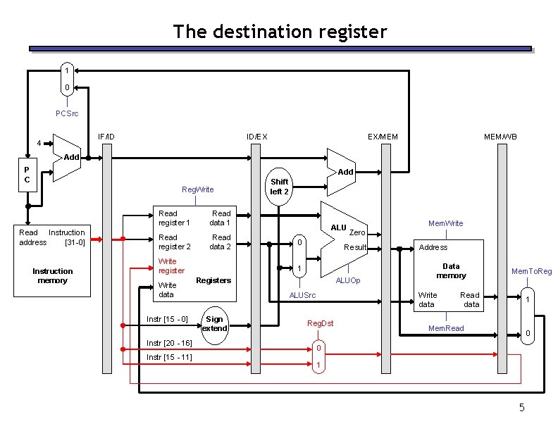 The destination register 1 0 PCSrc IF/ID 4 ID/EX EX/MEM MEM/WB Add P C The destination register 1 0 PCSrc IF/ID 4 ID/EX EX/MEM MEM/WB Add P C