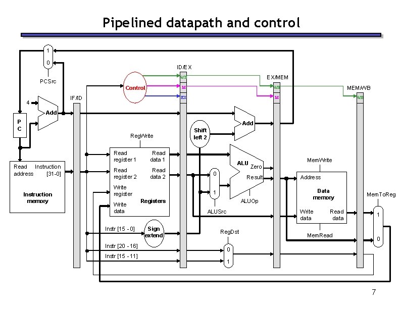 Pipelined datapath and control 1 0 ID/EX Control IF/ID 4 EX/MEM WB PCSrc M Pipelined datapath and control 1 0 ID/EX Control IF/ID 4 EX/MEM WB PCSrc M