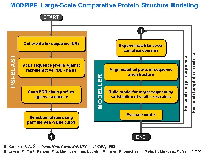 Modeling the Structures of Proteins and Macromolecular Assemblies