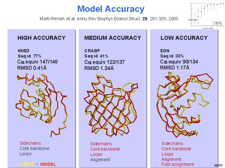 Modeling the Structures of Proteins and Macromolecular Assemblies