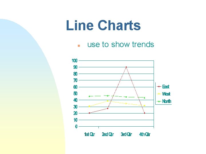 Line Charts n use to show trends Line Charts n use to show trends
