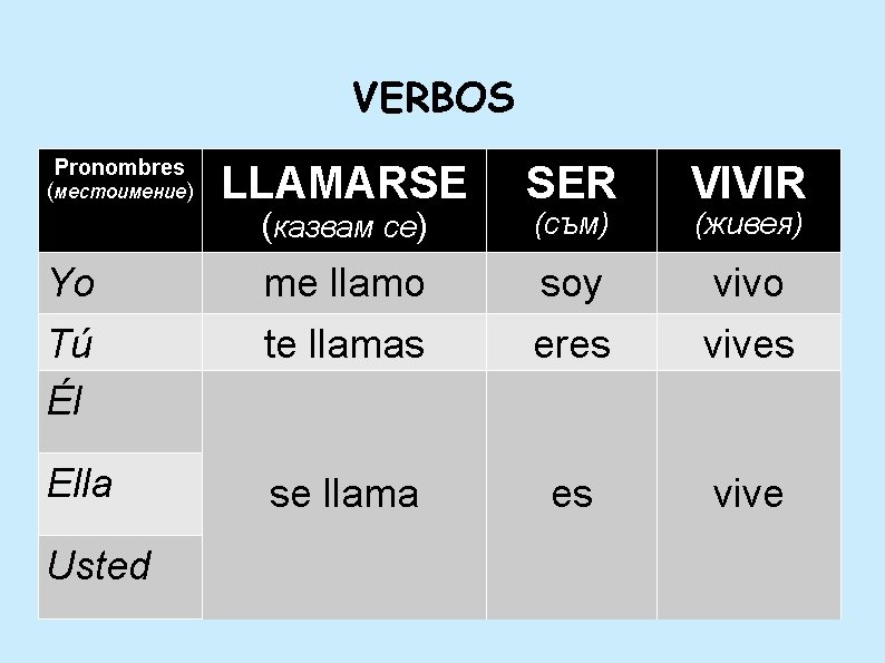 VERBOS Pronombres LLAMARSE SER VIVIR Yo me llamo soy vivo Tú Él te llamas